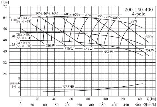  характеристики насоса cnp NISF200-150-400/75SWF консольный моноблочный центробежный насос из нержавеющей стали 